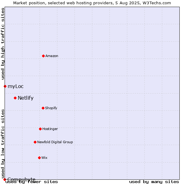 Market position of Netlify vs. myLoc vs. Compubyte