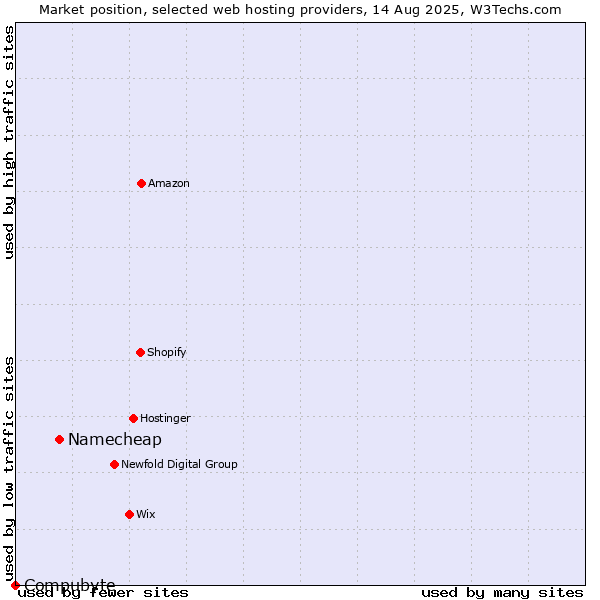 Market position of Namecheap vs. Compubyte