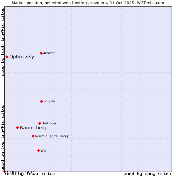 Market position of Namecheap vs. Optimizely vs. Compubyte