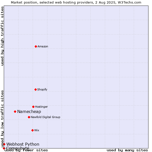 Market position of Namecheap vs. Webhost Python vs. Compubyte