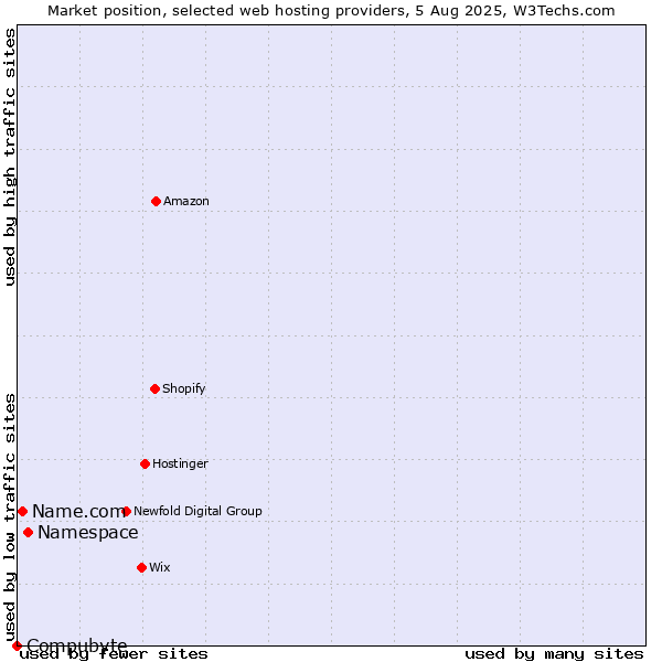Market position of Namespace vs. Name.com vs. Compubyte