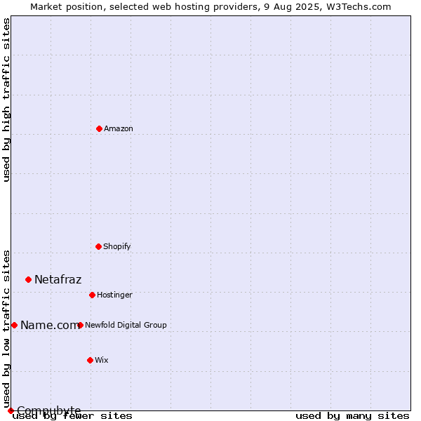 Market position of Netafraz vs. Name.com vs. Compubyte