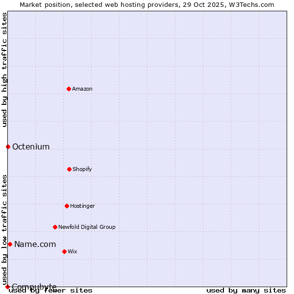 Market position of Name.com vs. Octenium vs. Compubyte