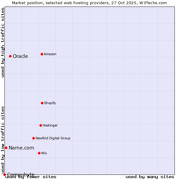 Market position of Oracle vs. Name.com vs. Compubyte