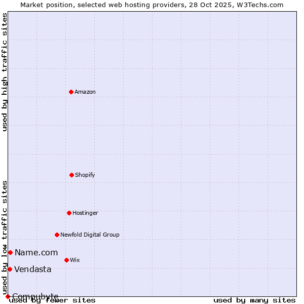 Market position of Name.com vs. Vendasta vs. Compubyte