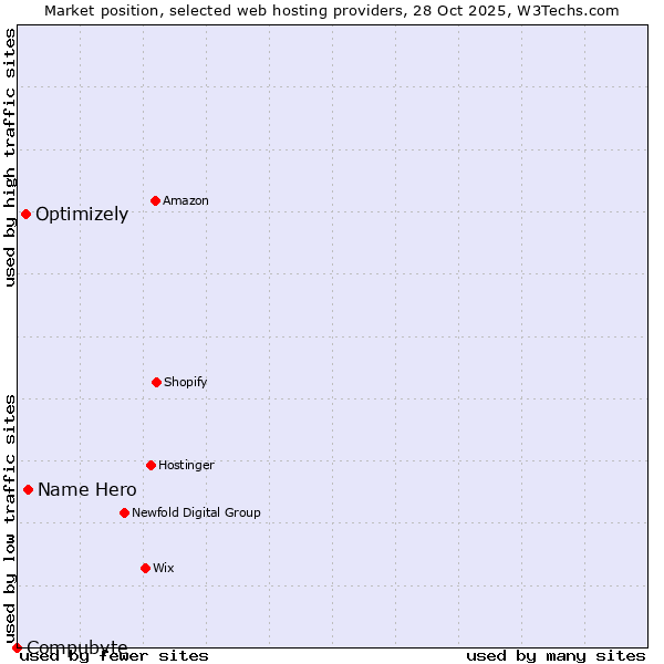 Market position of Name Hero vs. Optimizely vs. Compubyte