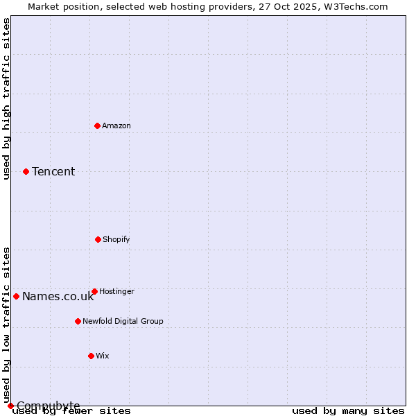 Market position of Tencent vs. Names.co.uk vs. Compubyte