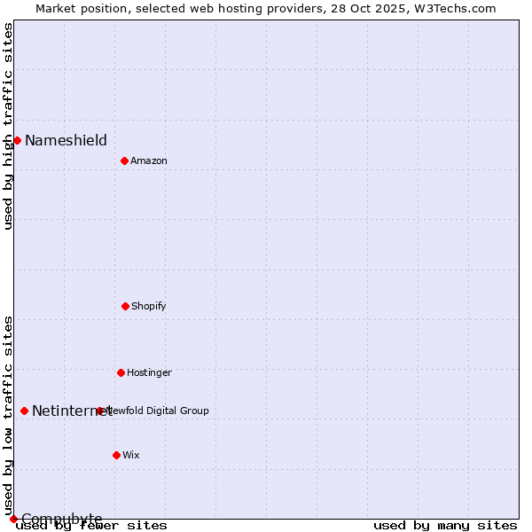 Market position of Netinternet vs. Nameshield vs. Compubyte