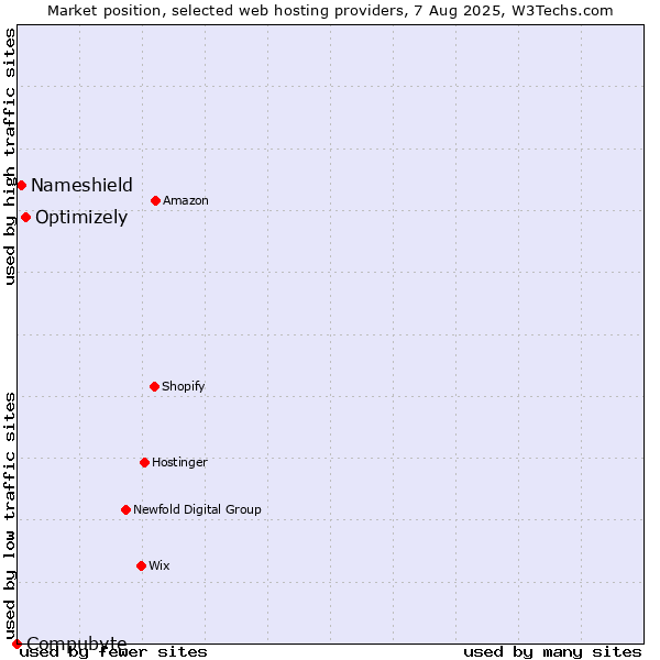 Market position of Optimizely vs. Nameshield vs. Compubyte