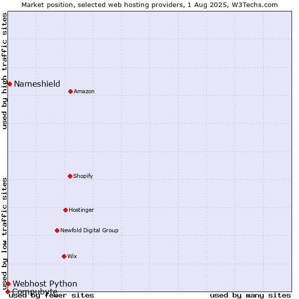 Market position of Nameshield vs. Webhost Python vs. Compubyte