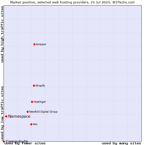 Market position of Namespace vs. Compubyte