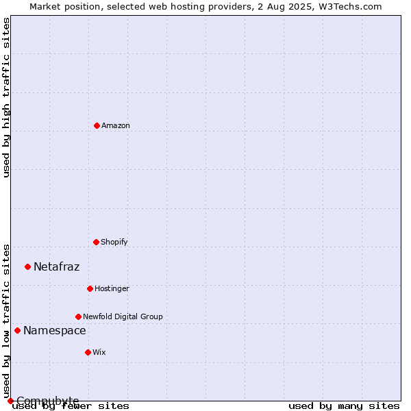Market position of Netafraz vs. Namespace vs. Compubyte