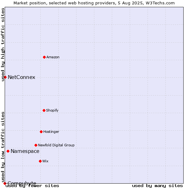 Market position of Namespace vs. NetConnex vs. Compubyte