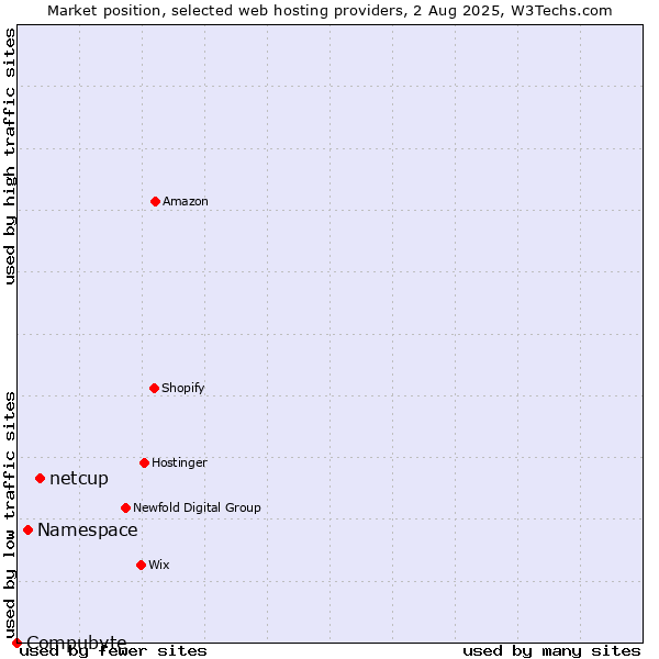 Market position of netcup vs. Namespace vs. Compubyte