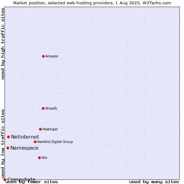 Market position of Netinternet vs. Namespace vs. Compubyte