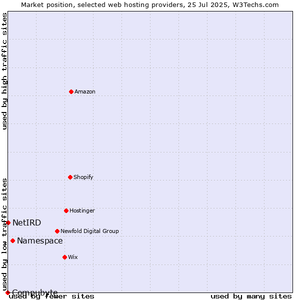 Market position of Namespace vs. NetIRD vs. Compubyte