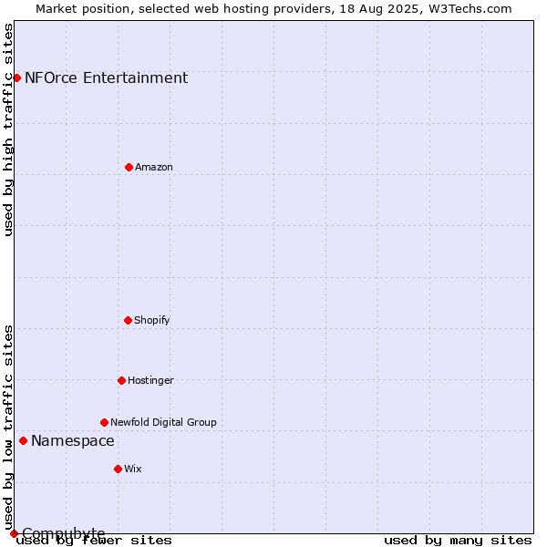Market position of Namespace vs. NFOrce Entertainment vs. Compubyte