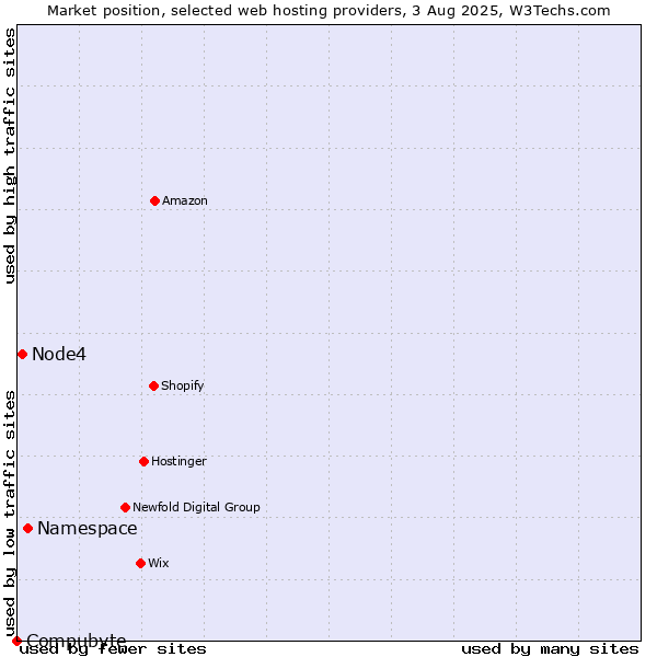 Market position of Namespace vs. Node4 vs. Compubyte