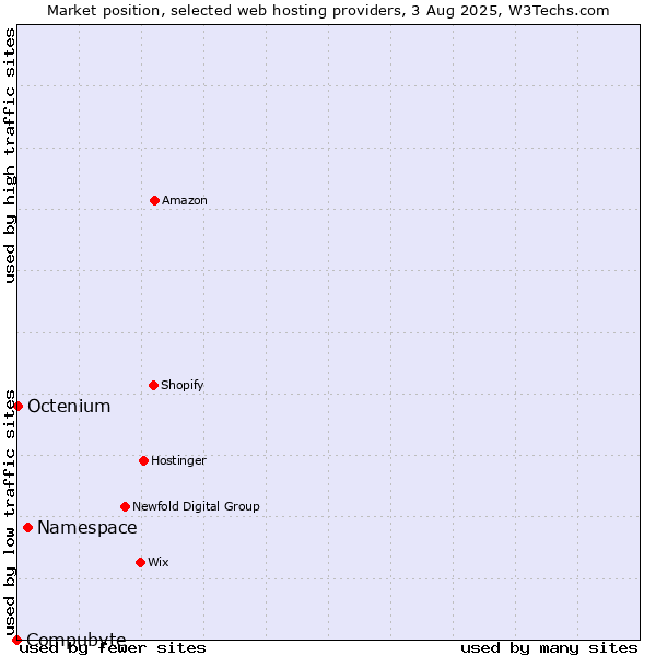 Market position of Namespace vs. Octenium vs. Compubyte