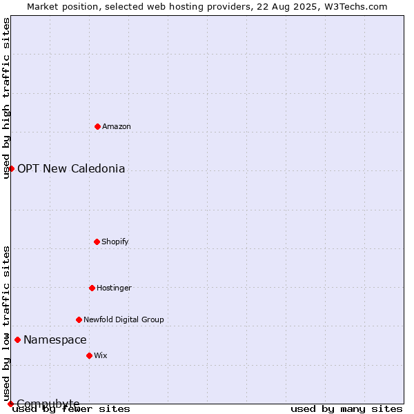 Market position of Namespace vs. OPT New Caledonia vs. Compubyte