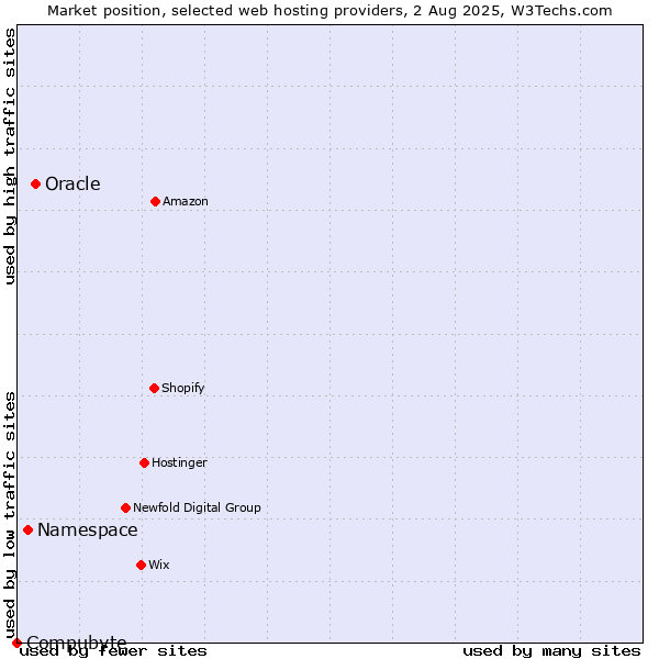 Market position of Oracle vs. Namespace vs. Compubyte