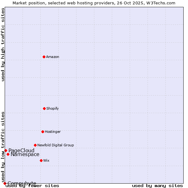 Market position of Namespace vs. PageCloud vs. Compubyte