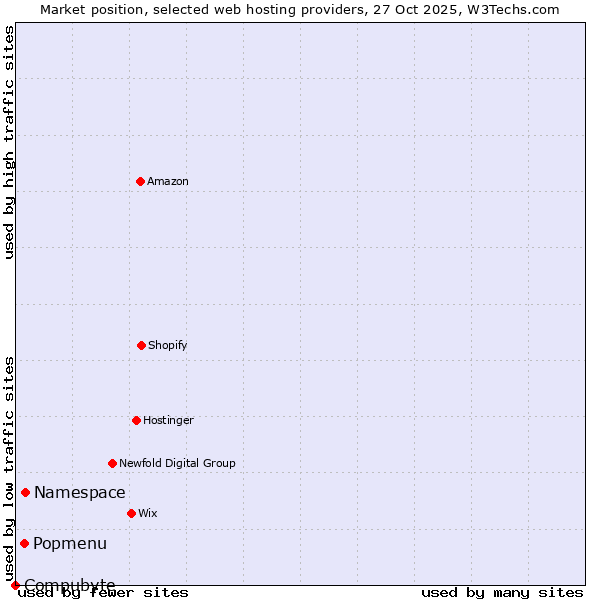 Market position of Namespace vs. Popmenu vs. Compubyte