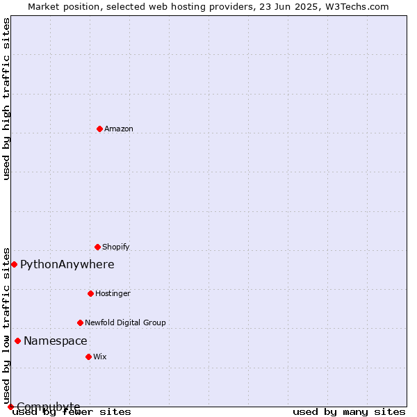 Market position of Namespace vs. PythonAnywhere vs. Compubyte