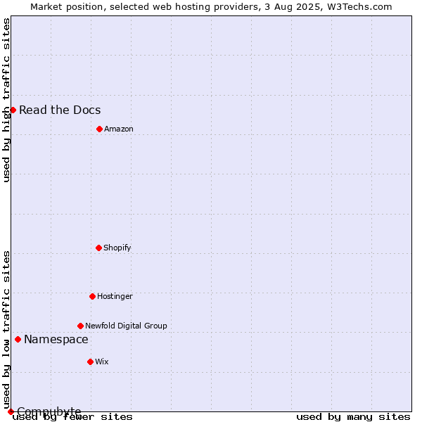 Market position of Namespace vs. Read the Docs vs. Compubyte
