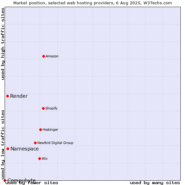 Market position of Namespace vs. Render vs. Compubyte