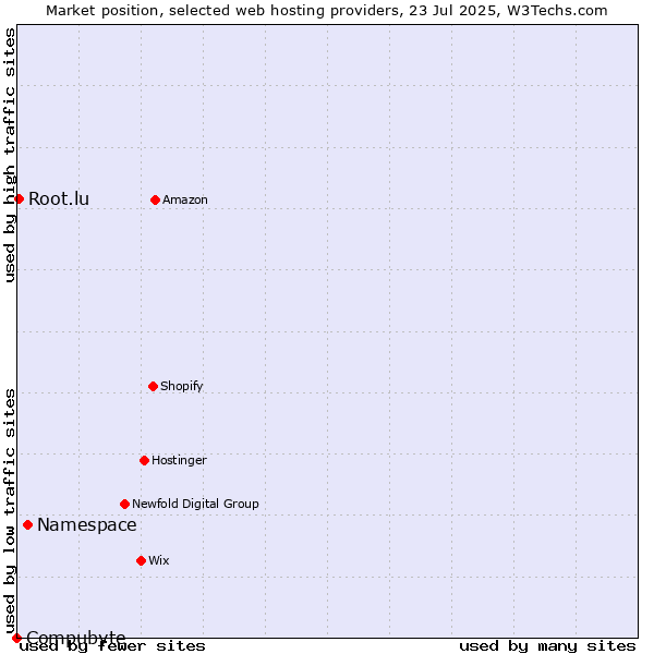 Market position of Namespace vs. Root.lu vs. Compubyte