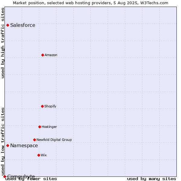 Market position of Salesforce vs. Namespace vs. Compubyte