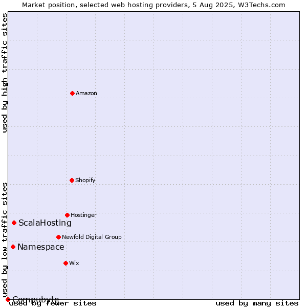 Market position of ScalaHosting vs. Namespace vs. Compubyte