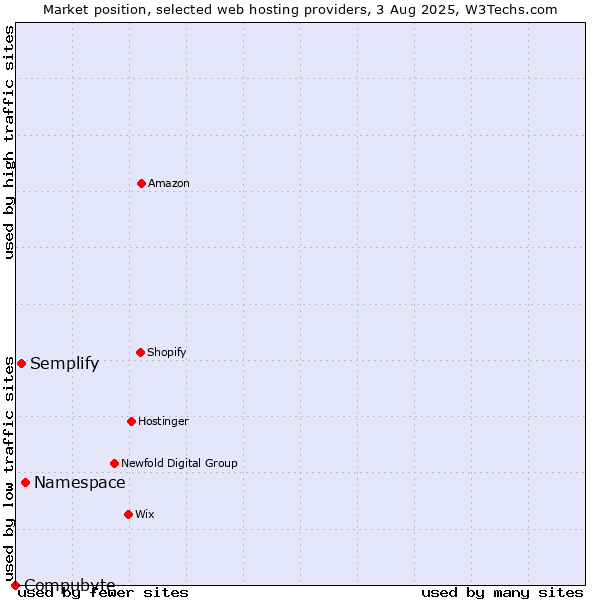 Market position of Namespace vs. Semplify vs. Compubyte