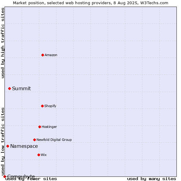 Market position of Summit vs. Namespace vs. Compubyte