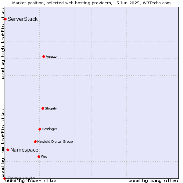Market position of Namespace vs. ServerStack vs. Compubyte