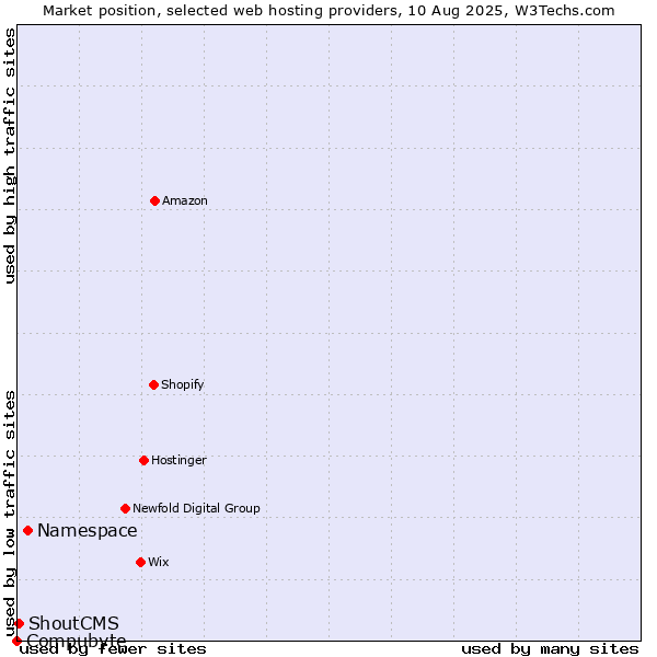 Market position of Namespace vs. ShoutCMS vs. Compubyte