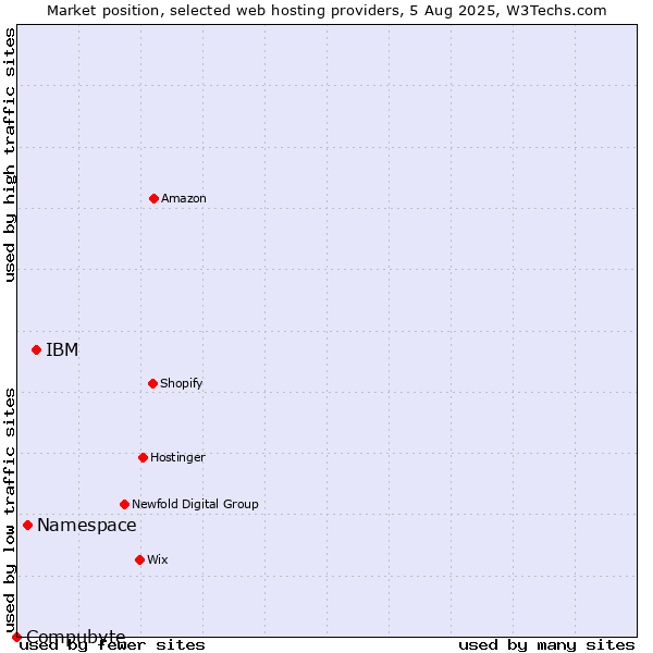 Market position of IBM vs. Namespace vs. Compubyte