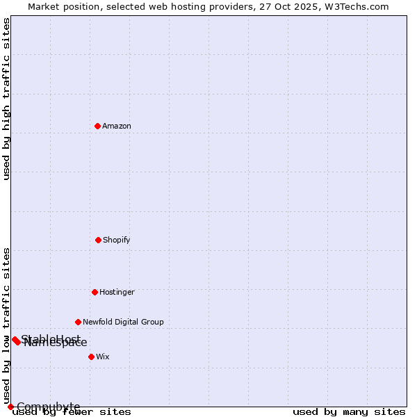 Market position of Namespace vs. StableHost vs. Compubyte