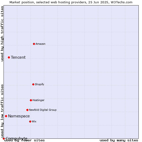 Market position of Tencent vs. Namespace vs. Compubyte