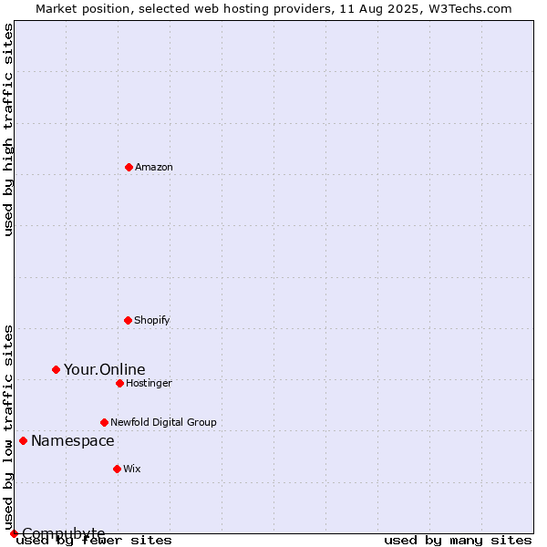 Market position of Your.Online vs. Namespace vs. Compubyte
