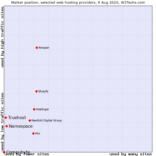 Market position of Namespace vs. Truehost vs. Compubyte
