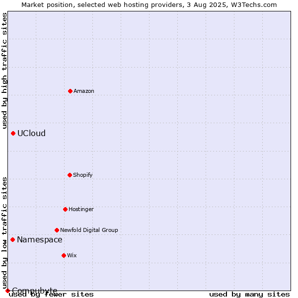 Market position of UCloud vs. Namespace vs. Compubyte