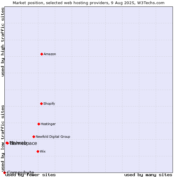 Market position of Namespace vs. Uniweb vs. Compubyte