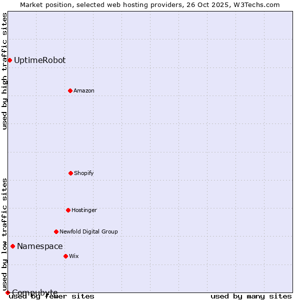 Market position of Namespace vs. UptimeRobot vs. Compubyte