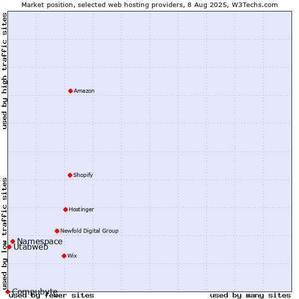 Market position of Namespace vs. Utabweb vs. Compubyte