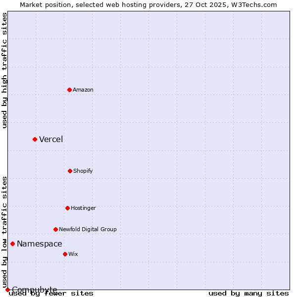 Market position of Vercel vs. Namespace vs. Compubyte