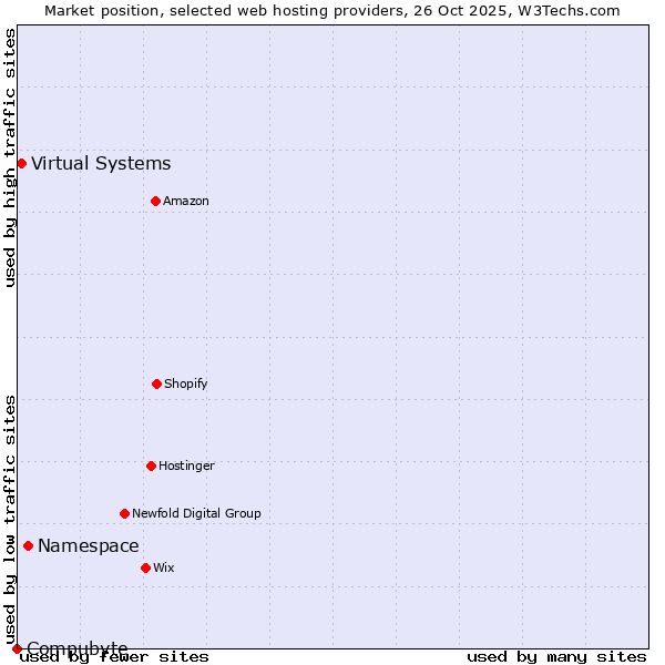 Market position of Namespace vs. Virtual Systems vs. Compubyte