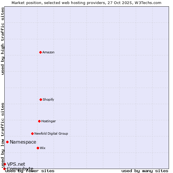 Market position of Namespace vs. VPS.net vs. Compubyte