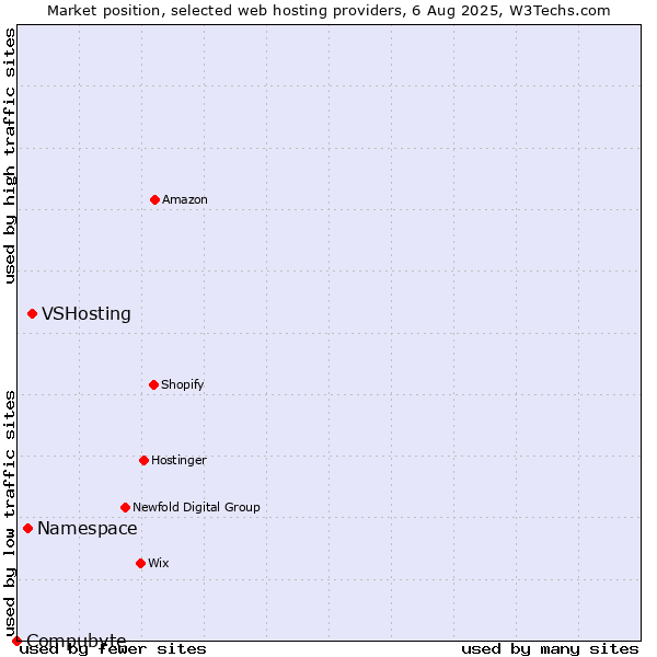 Market position of VSHosting vs. Namespace vs. Compubyte